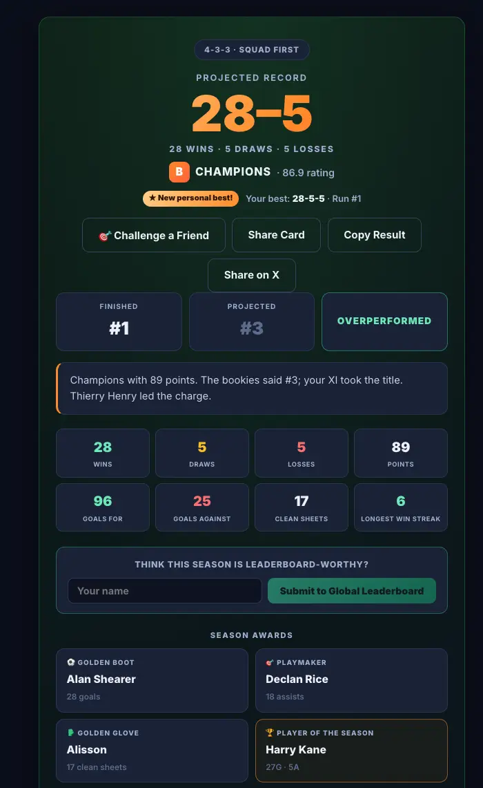 38-0 Game result screen showing a projected 28-5-5 record, a champions grade, season stats, awards and the weak link that cost the run